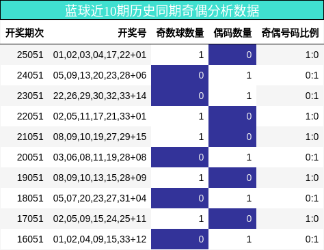 奇偶分析
