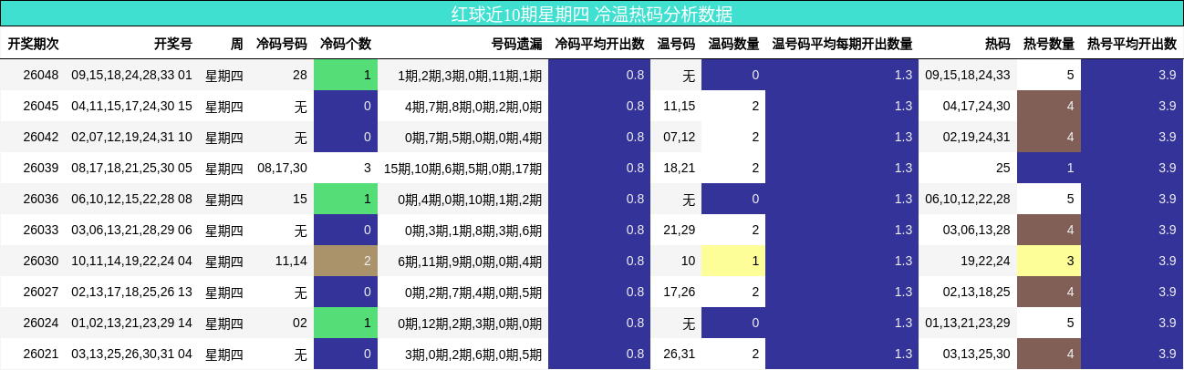 冷温热码分析