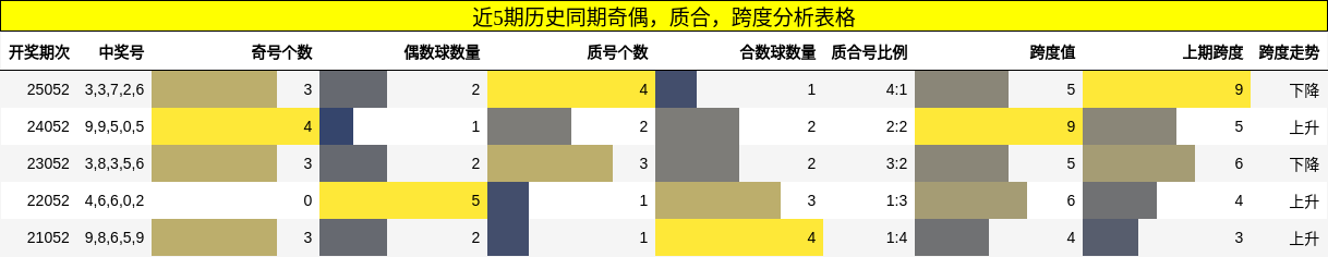近5期历史同期奇偶，质合，跨度分析表格