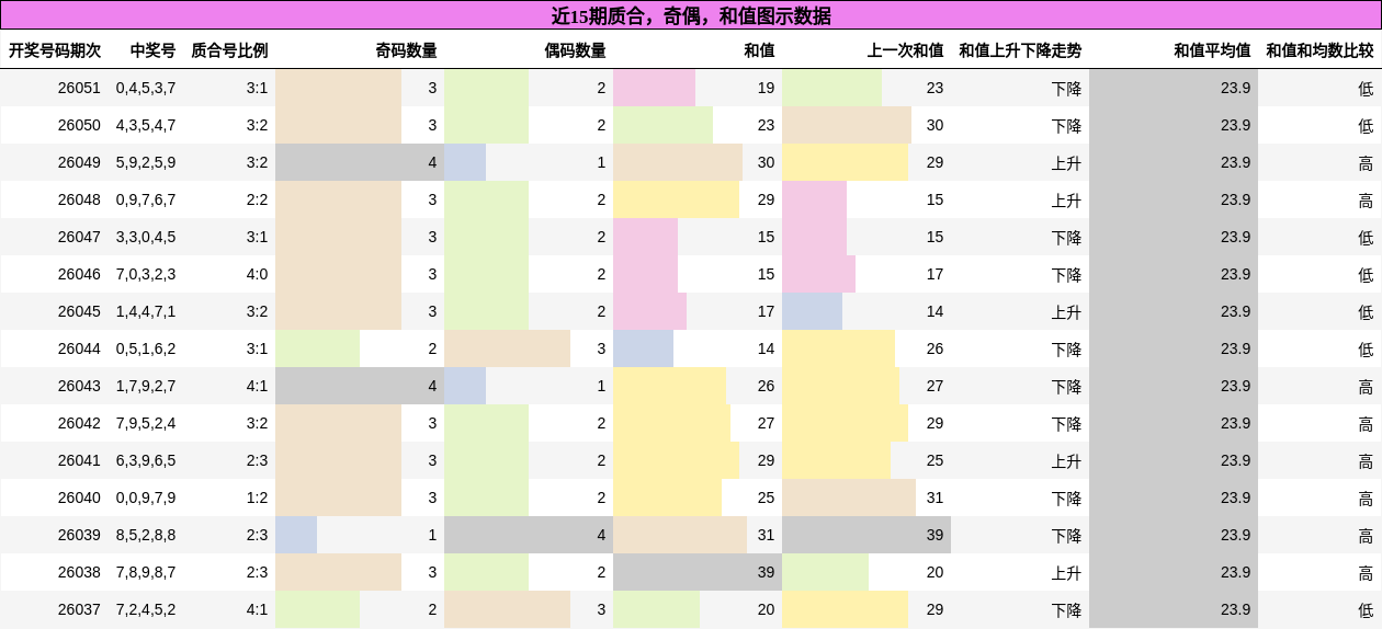 近15期质合，奇偶，和值图示数据