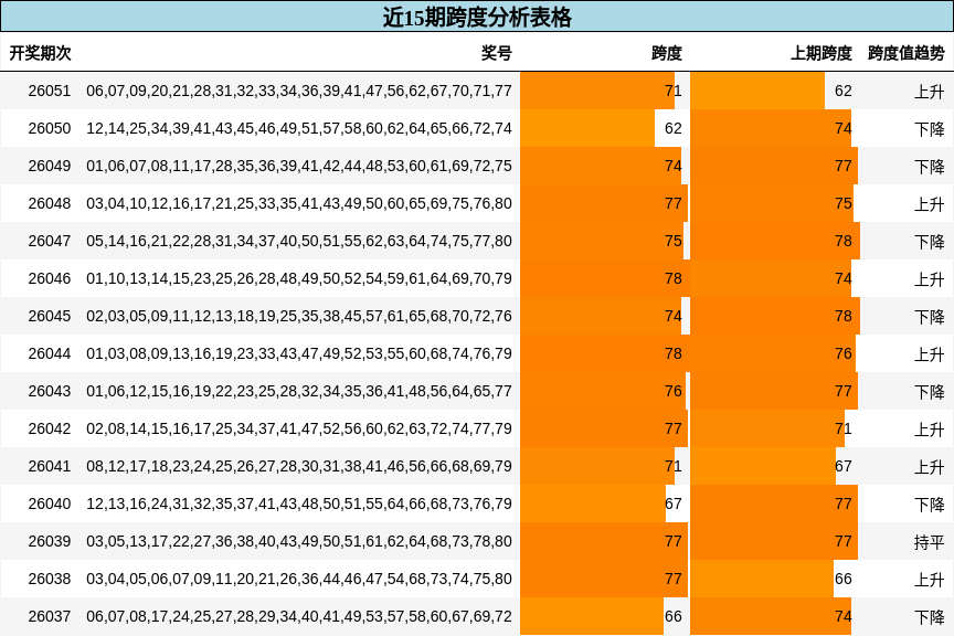 近15期跨度分析表格