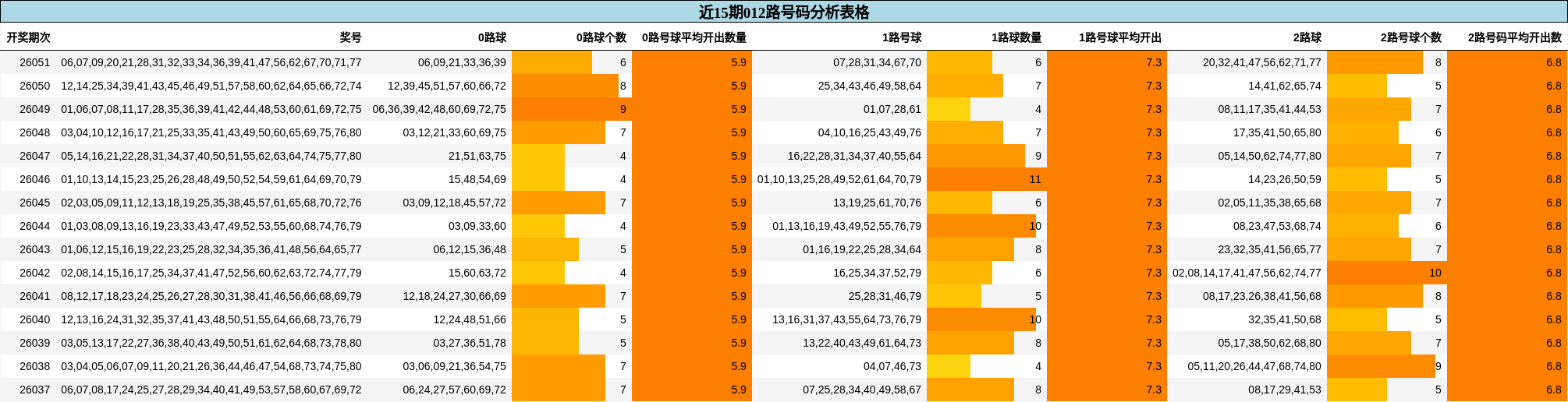 近15期012路号码分析表格