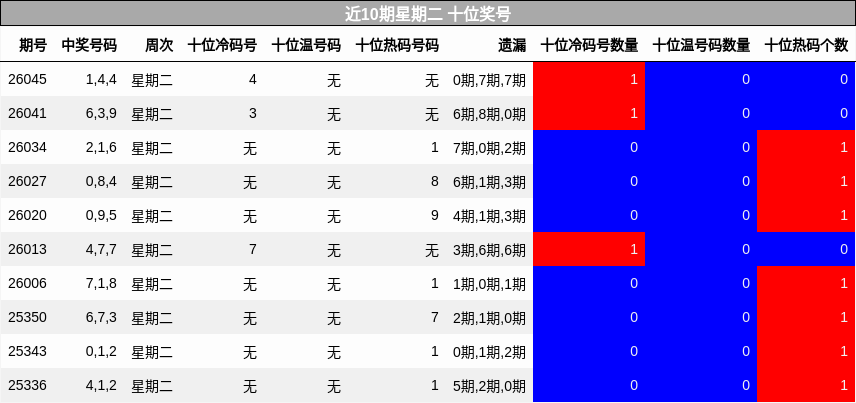 近10期星期二 十位奖号