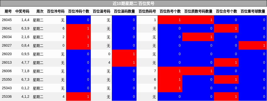 近10期星期二 百位奖号
