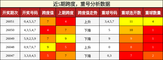 跨度分析，重号分析