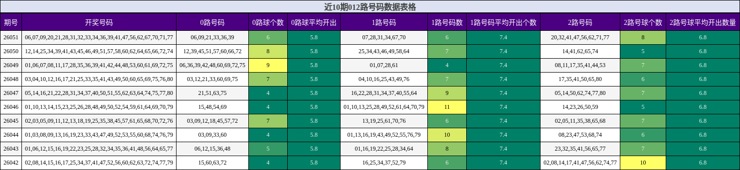近10期012路号码数据表格