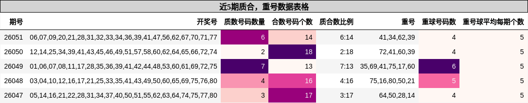 质合分析，重号分析