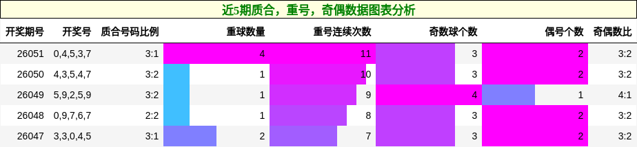 近5期质合，重号，奇偶数据图表分析