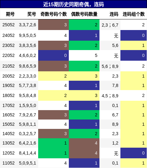 奇偶分析，连码分析