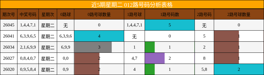 近5期星期二 012路号码分析表格