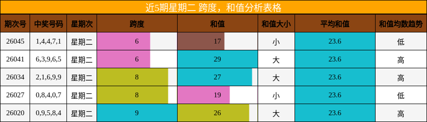 近5期星期二 跨度，和值分析表格
