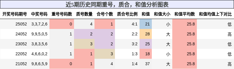 重号分析，质合分析，和值分析