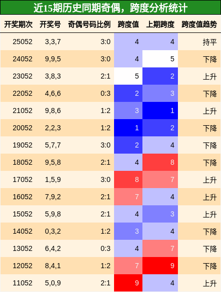 奇偶分析，跨度分析