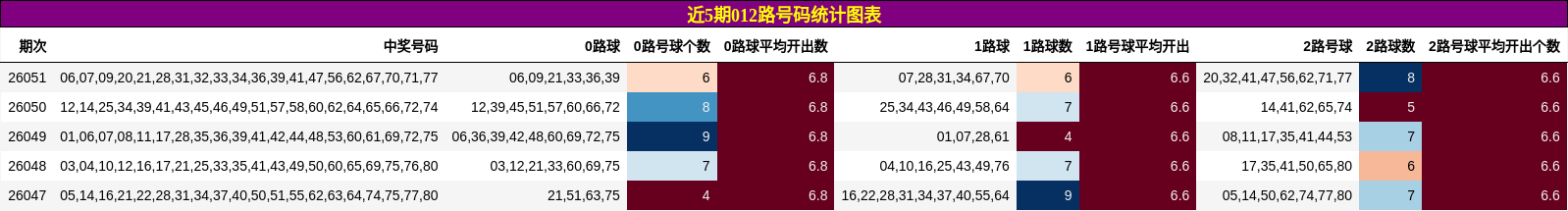 近5期012路号码统计图表