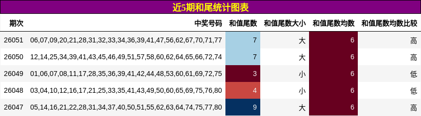 近5期和尾统计图表