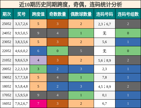 近10期历史同期跨度，奇偶，连码统计分析
