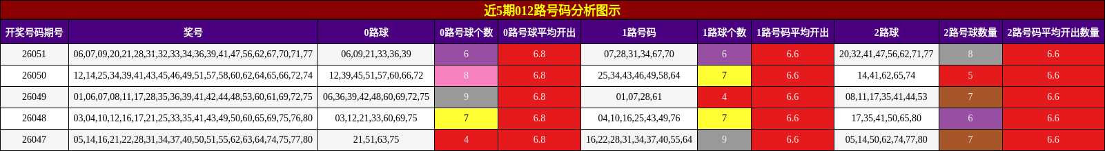 近5期012路号码分析图示