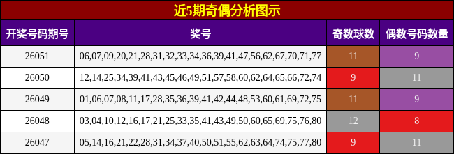 近5期奇偶分析图示