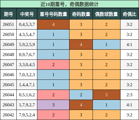 近10期奇偶数据统计