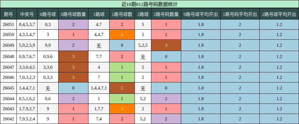 近10期012路号码数据统计