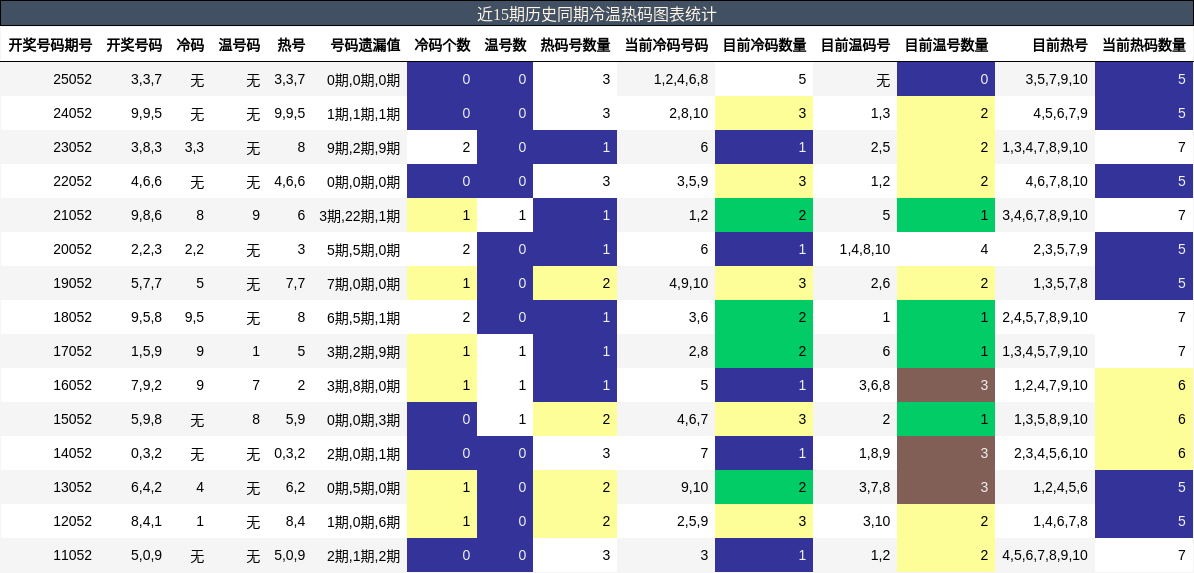 近15期历史同期冷温热码图表统计