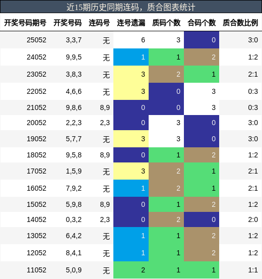 近15期历史同期连码，质合图表统计