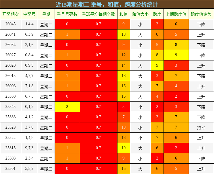 近15期星期二 重号，和值，跨度分析统计