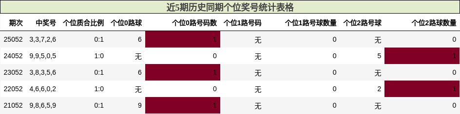 个位奖号分析