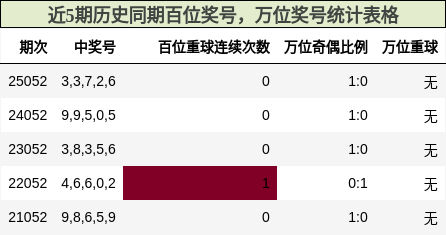 百位奖号分析，万位奖号分析