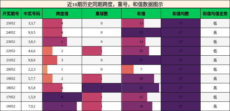 跨度分析，重号分析，和值分析