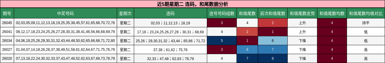 连码分析，和尾分析