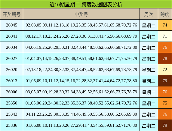 近10期星期二 跨度数据图表分析