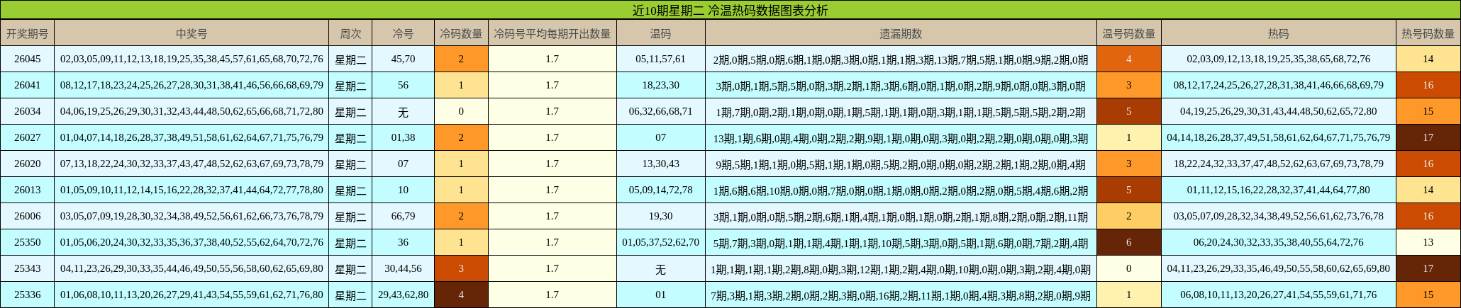 近10期星期二 冷温热码数据图表分析
