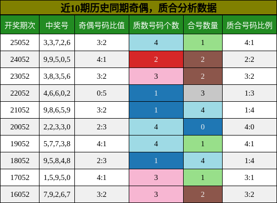 奇偶分析，质合分析