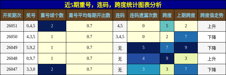 重号分析，连码分析，跨度分析
