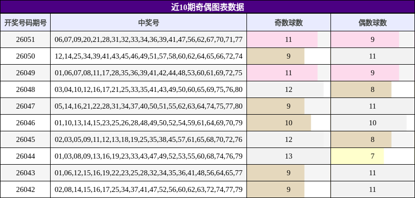 近10期奇偶图表数据