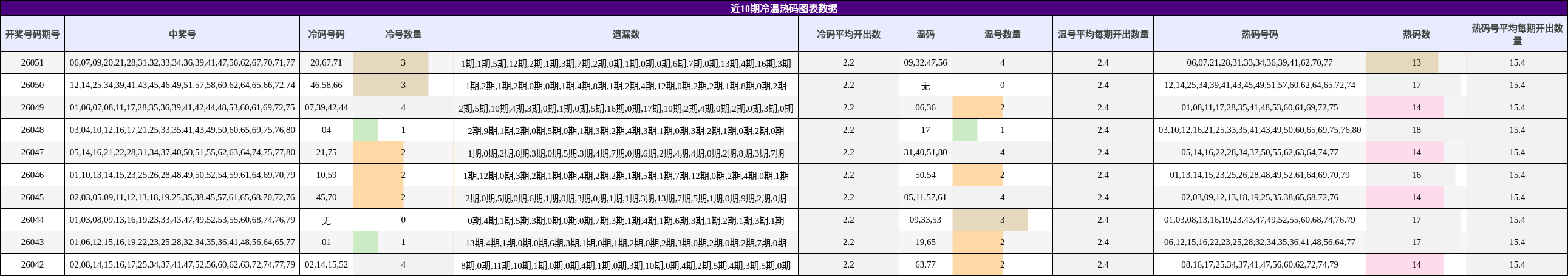 近10期冷温热码图表数据