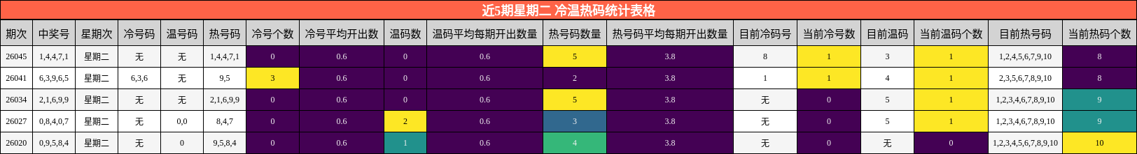 近5期星期二 冷温热码统计表格