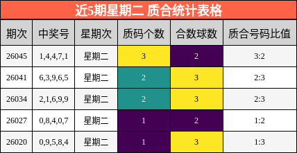 近5期星期二 质合统计表格