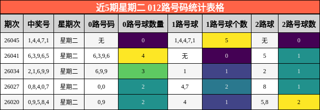 近5期星期二 012路号码统计表格