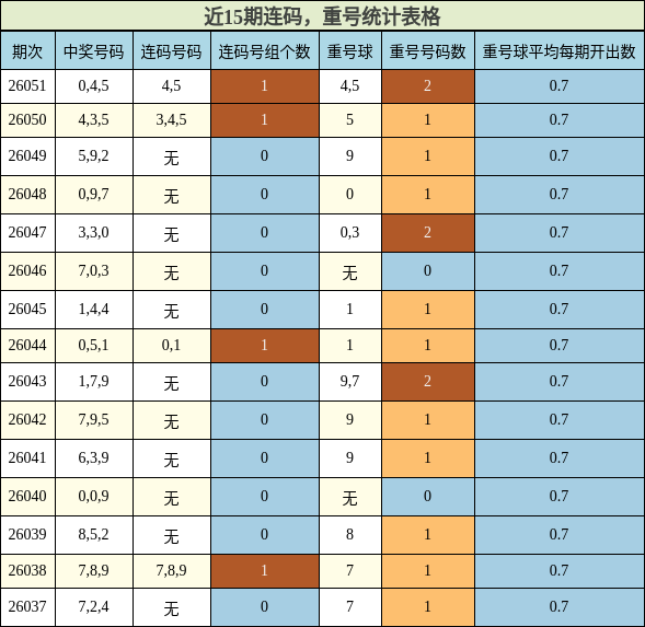 连码分析，重号分析