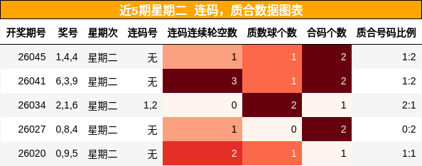 连码分析，质合分析