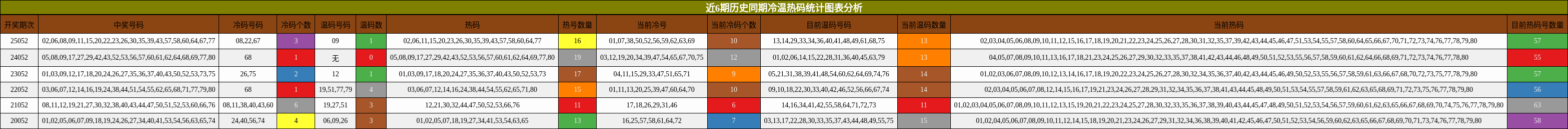近6期历史同期冷温热码统计图表分析