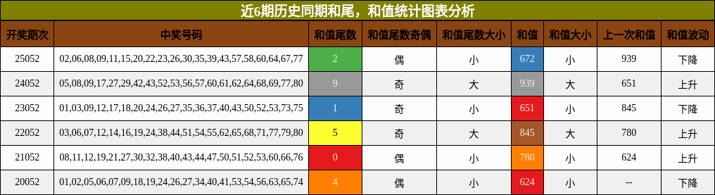 近6期历史同期和尾，和值统计图表分析