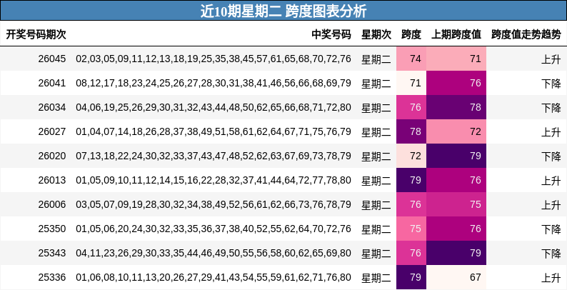 近10期星期二 跨度图表分析