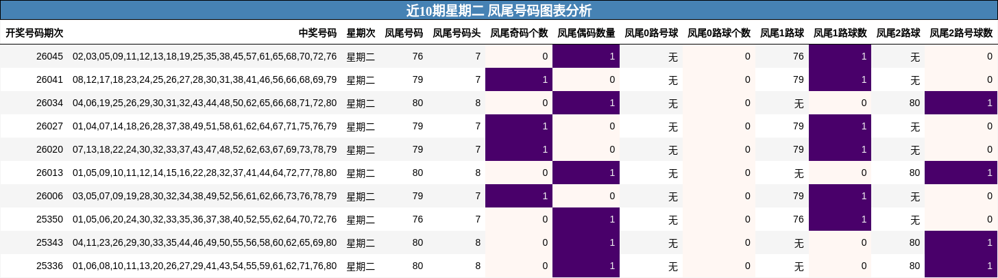 近10期星期二 凤尾号码图表分析