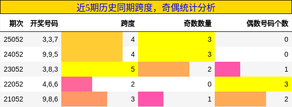 近5期历史同期跨度，奇偶统计分析