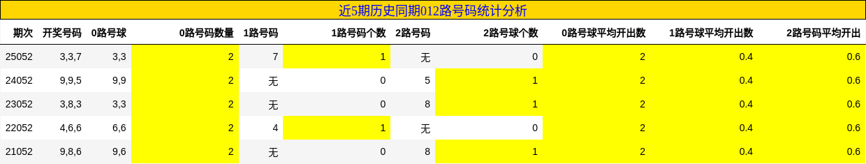 近5期历史同期012路号码统计分析