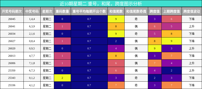 近10期星期二 重号，和尾，跨度图示分析
