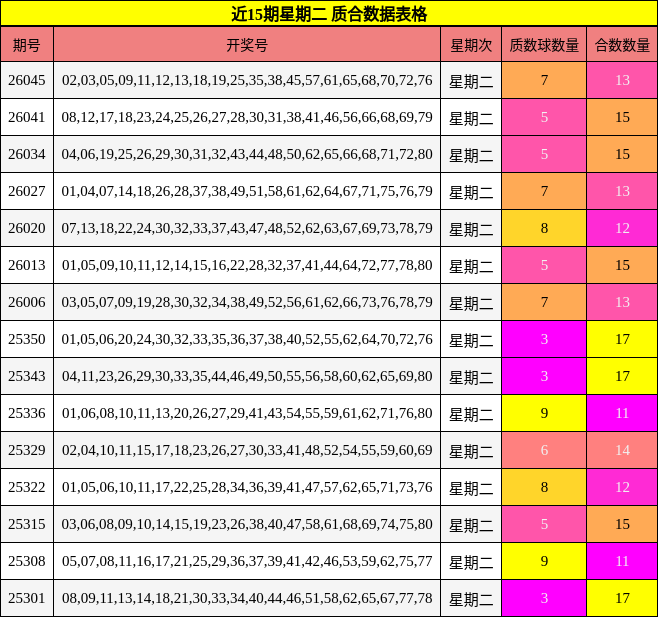 近15期星期二 质合数据表格
